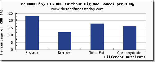 chart to show highest protein in a big mac per 100g